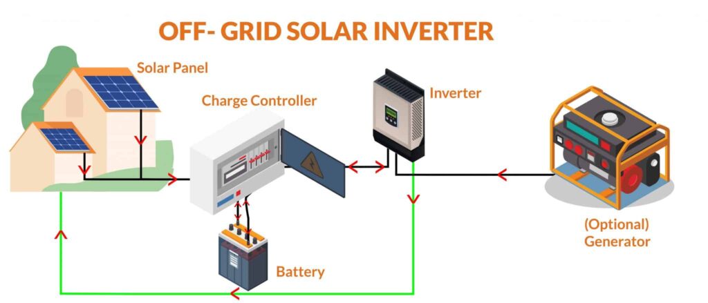 Off-Grid Solar Inverter